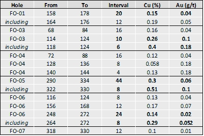 Table. Mineralized intervals in Fortuna drill holes.